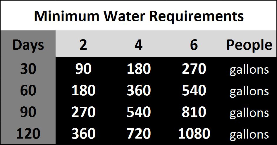 Minimum Water Requirements chart